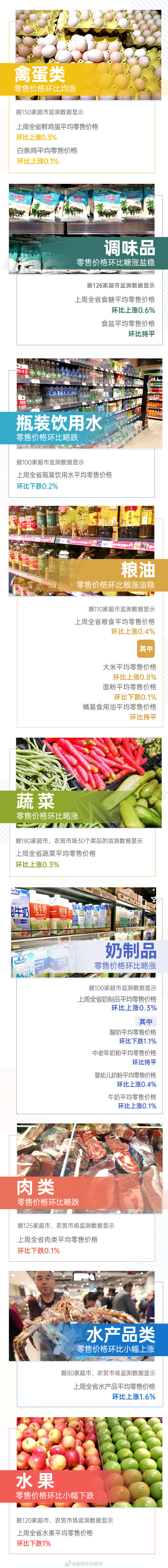 7涨2平3跌！上周云南省生活必需品零售价格情况来了