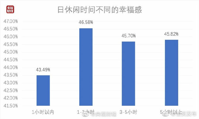 中国人日均休闲2.82小时 每天休闲时间1-3小时人群最幸福