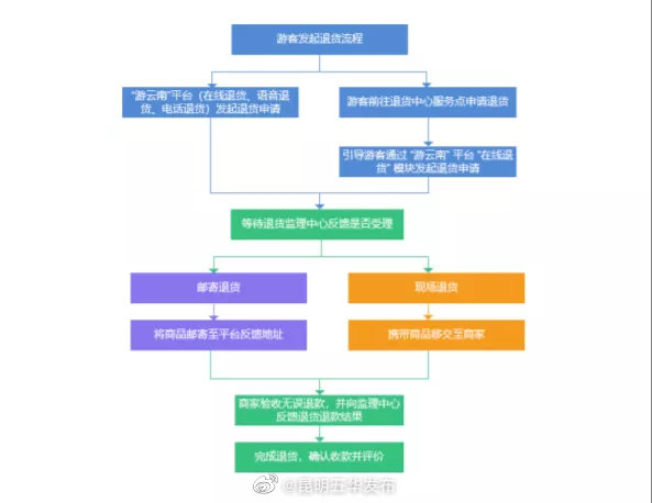 “昆明五华发布”微博
