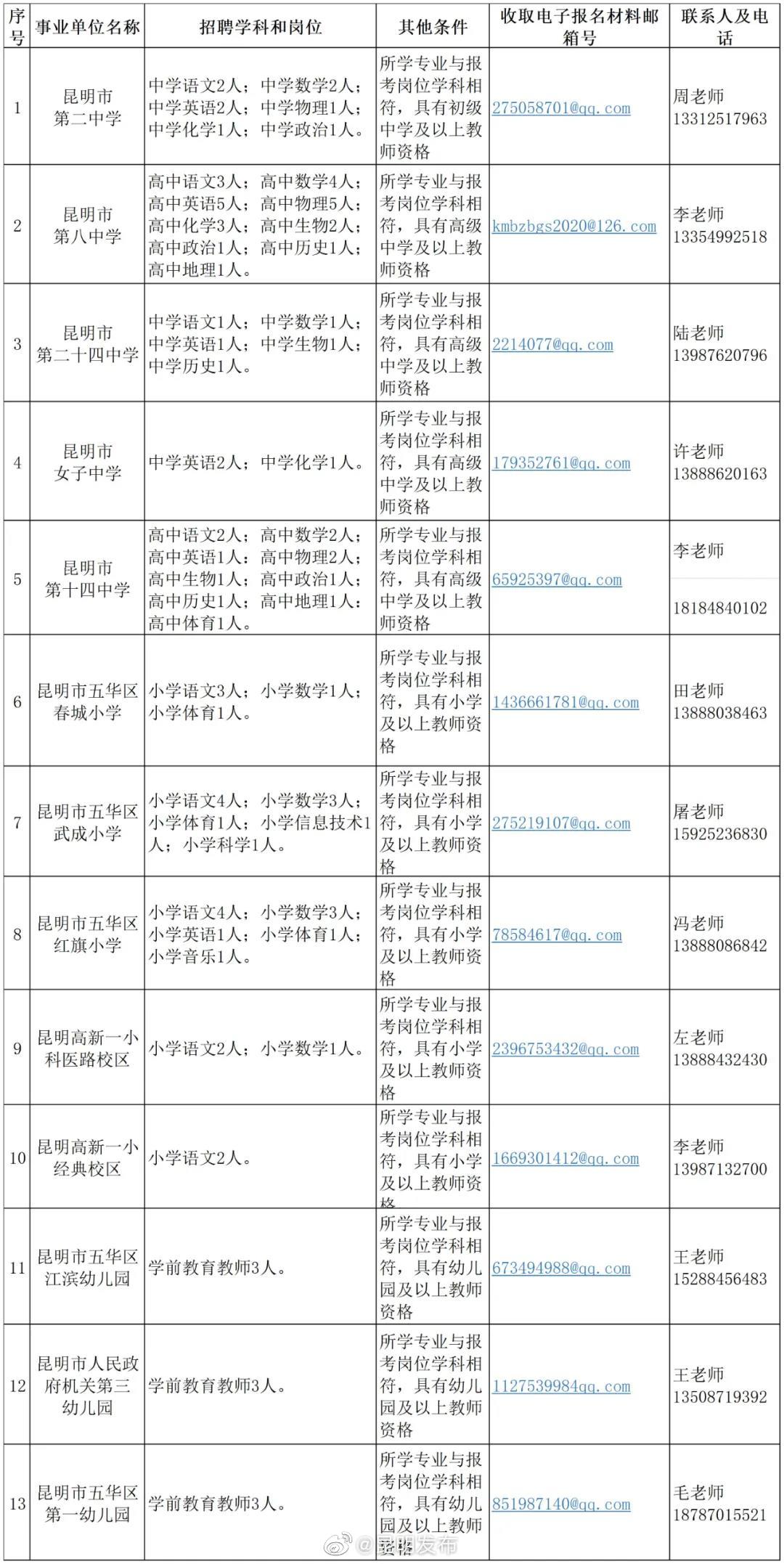 “昆明发布”微博