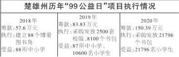 州红十字会、州教育体育局、 州乡村振兴局、州文明办、州残联 2021年“99公益日”爱心助学倡议书