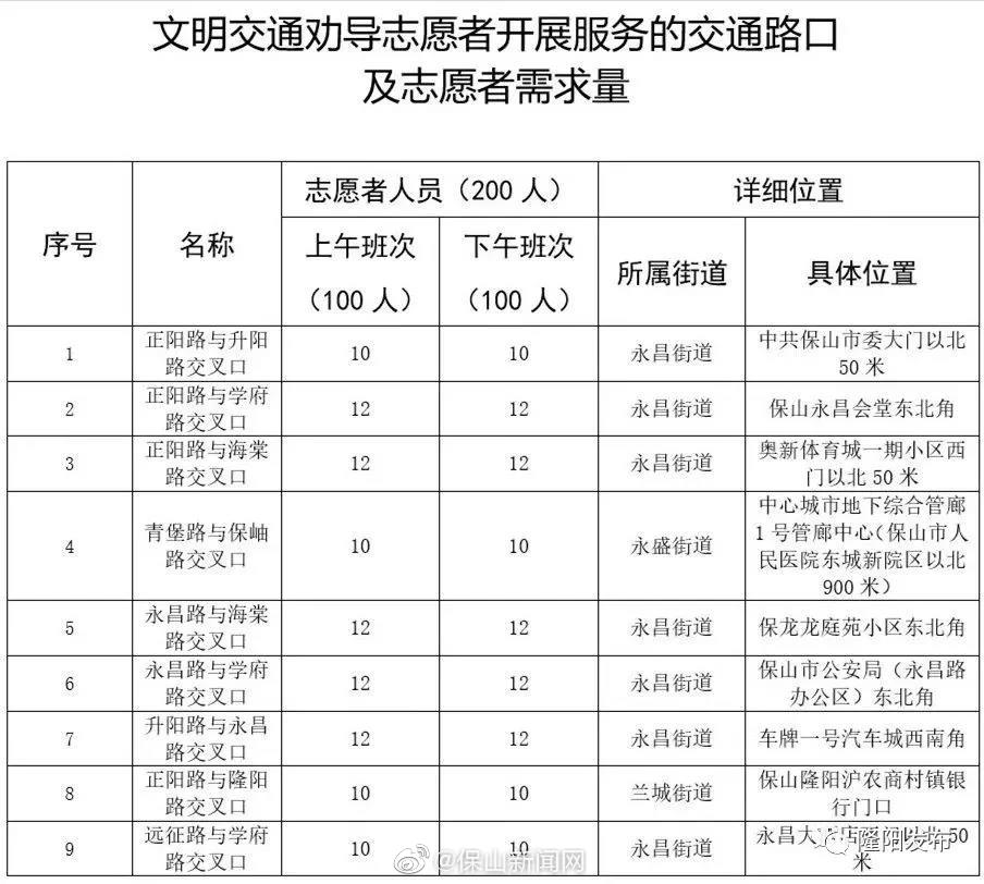 保山中心城区招募200名文明交通劝导志愿者，快来报名吧！