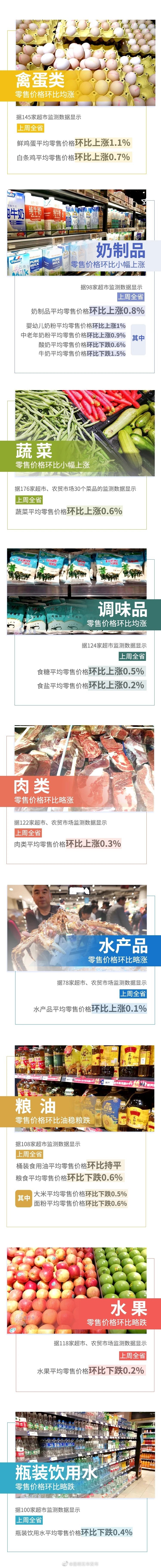 8涨1平3跌！上周云南省生活必需品零售价格情况来了
