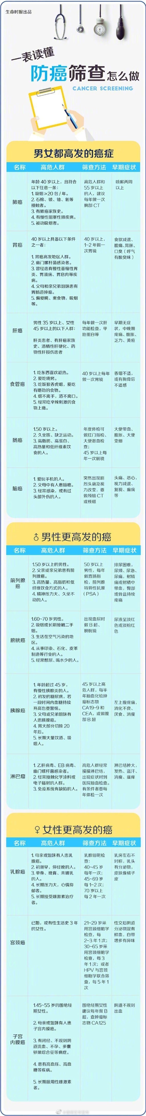 国人最高发的13种癌，一表读懂防癌筛查怎么做