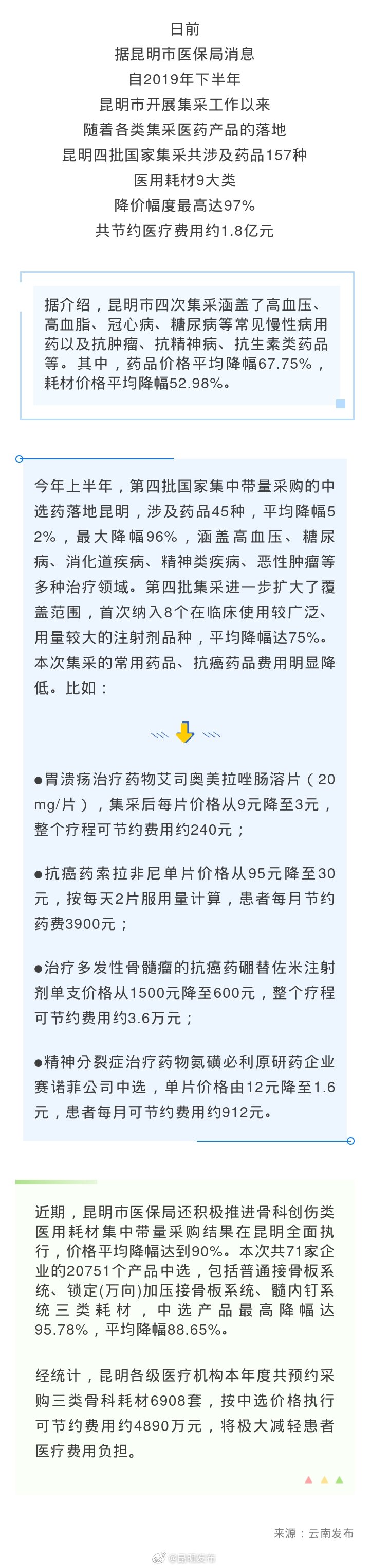 降价！第四批国家集采中选药落地昆明