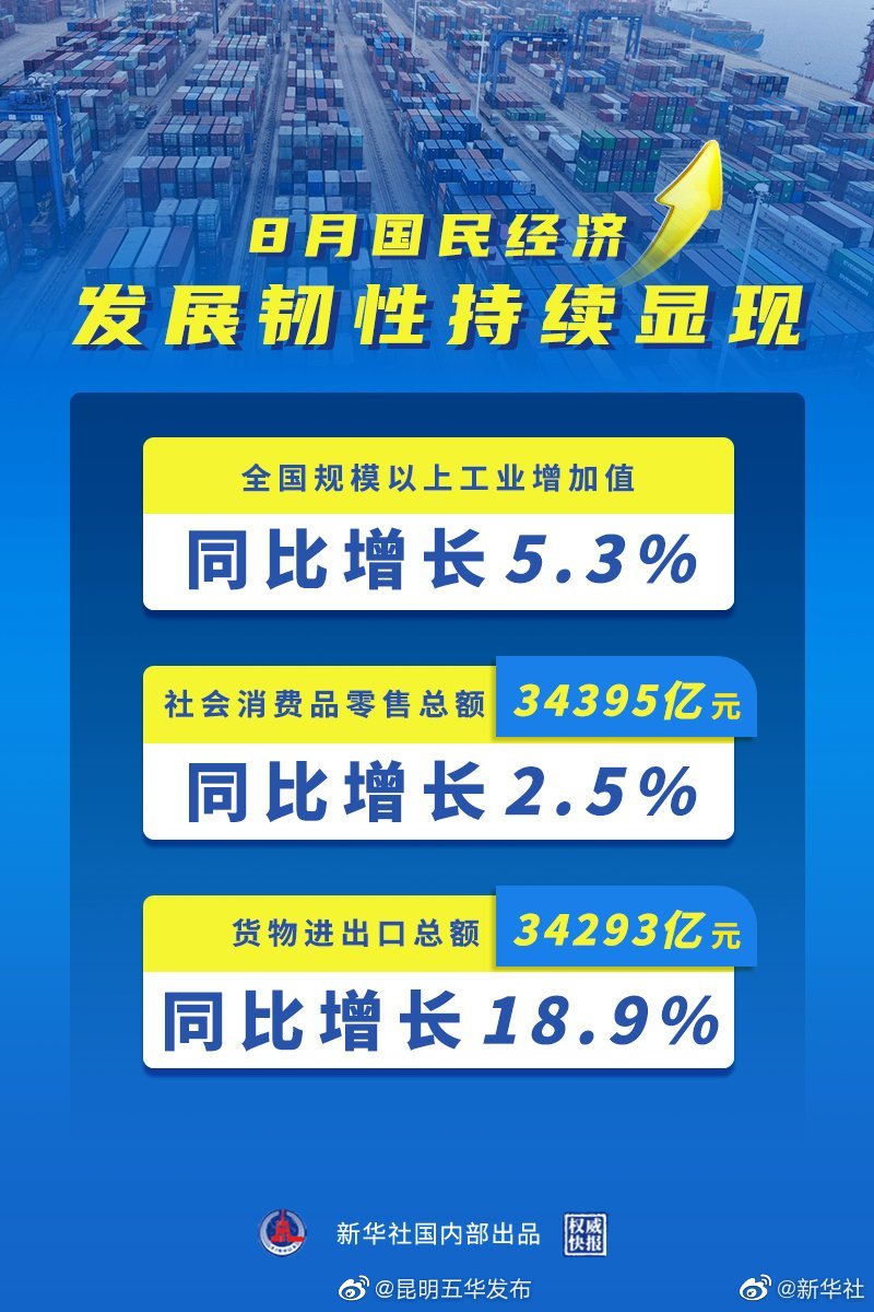 权威快报丨8月国民经济发展韧性持续显现
