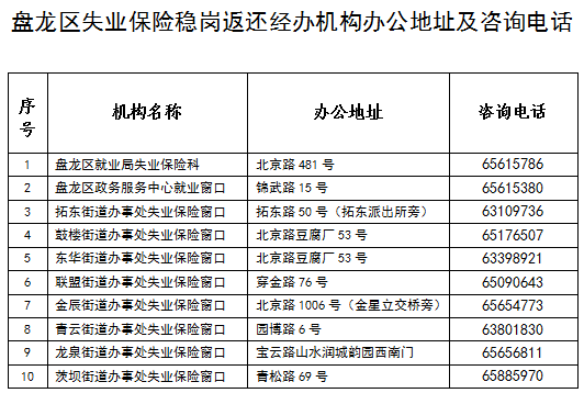 2021年盘龙区失业保险稳岗返还办理指南