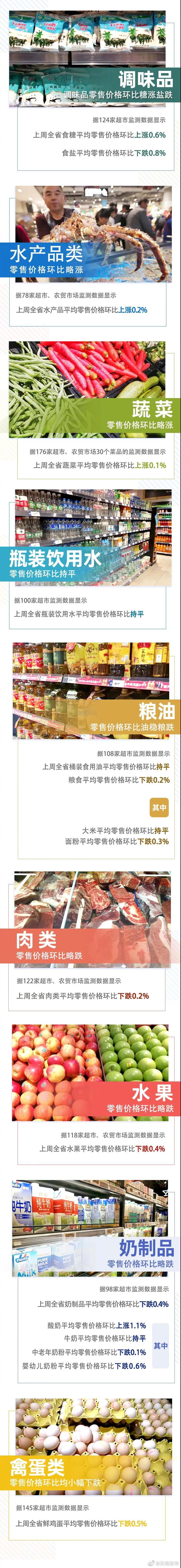 3涨2平7跌！上周云南省生活必需品零售价格情况来了