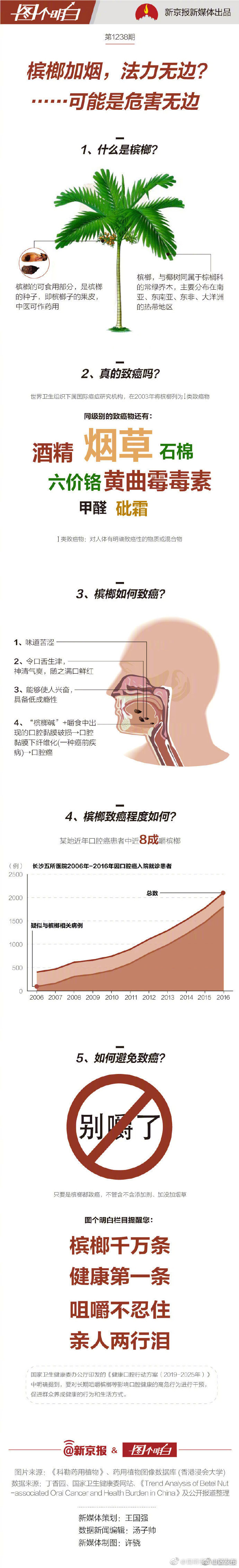 槟榔是怎么致癌的？转发了解
