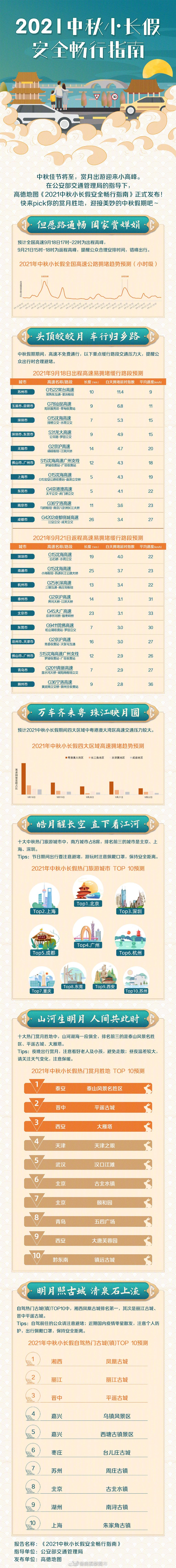 中秋假期出行预测出炉 看中秋小长假出行高峰时间！