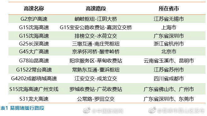 注意啦！中秋假期这些路段易发生拥堵