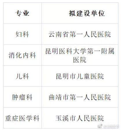 正在公示！2021年国家临床重点专科建设项目云南拟推荐名单公布