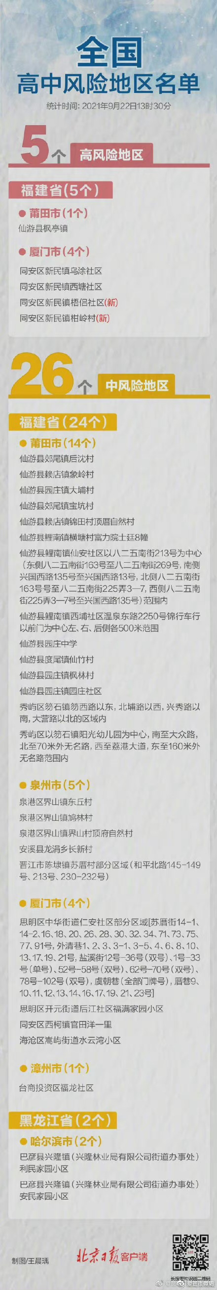 厦门2地调整为高风险地区！全国现有5个高风险26个中风险，一图速览