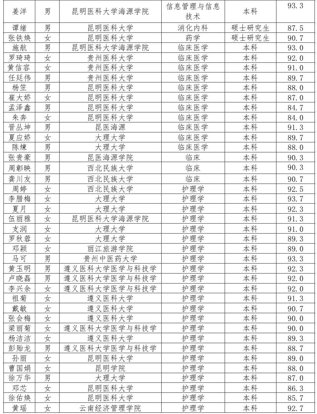 云南省滇东北区域中心医院(微信)