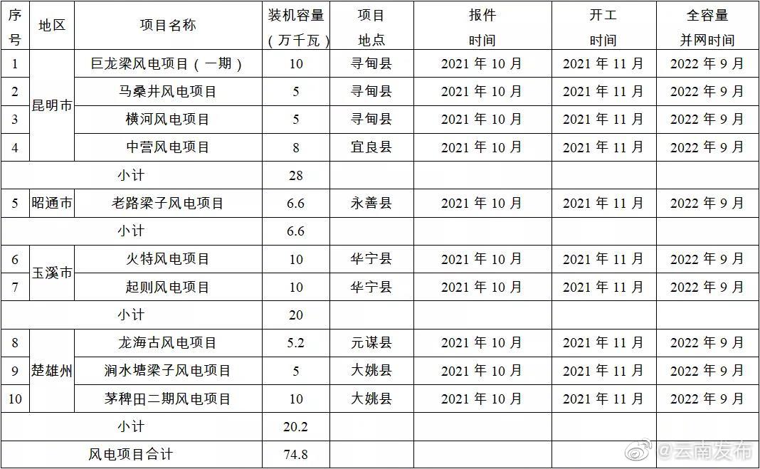 “云南发布”微博