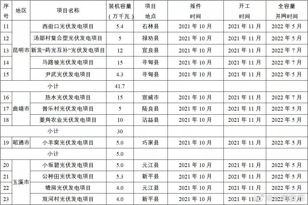 “云南发布”微博