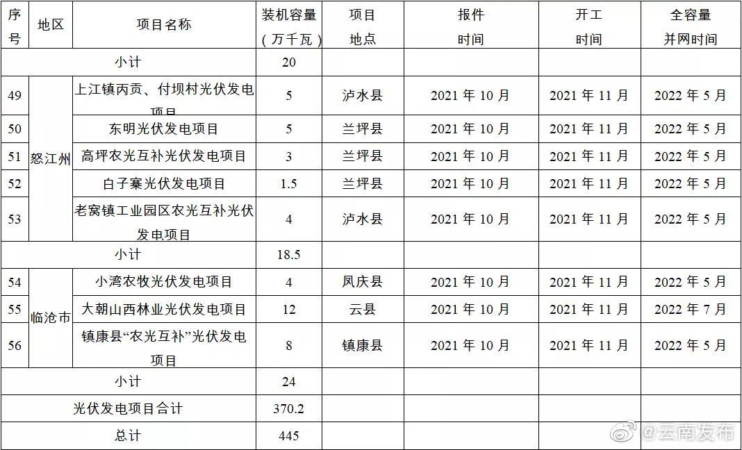 “云南发布”微博