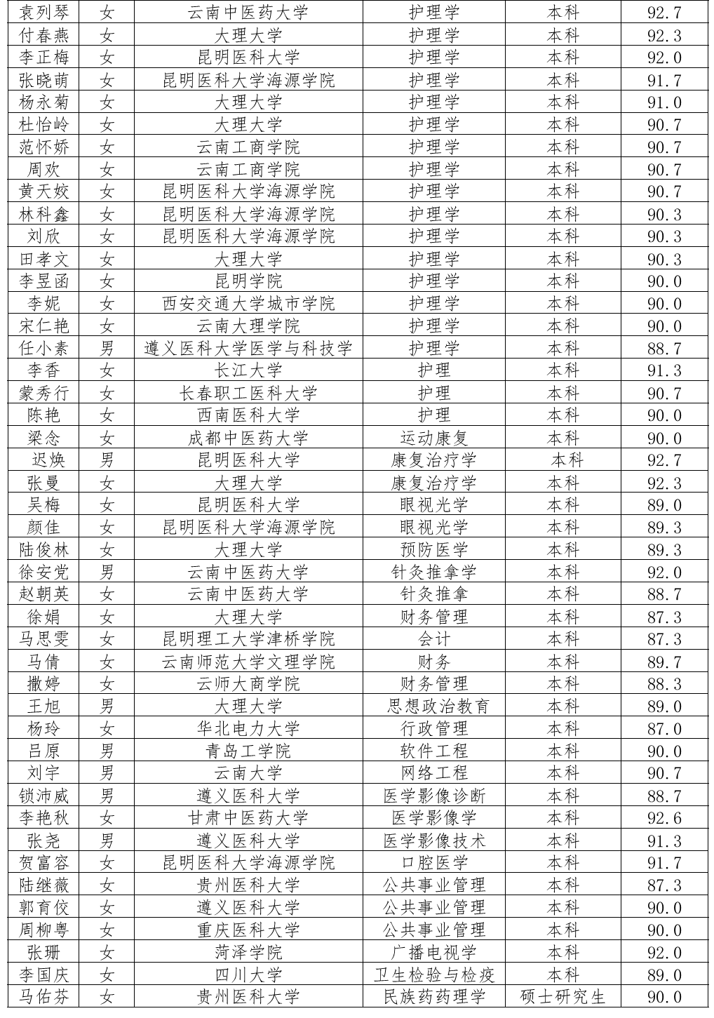 云南省滇东北区域中心医院(微信)