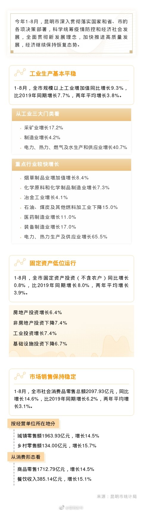 2021年1-8月昆明市经济运行情况发布