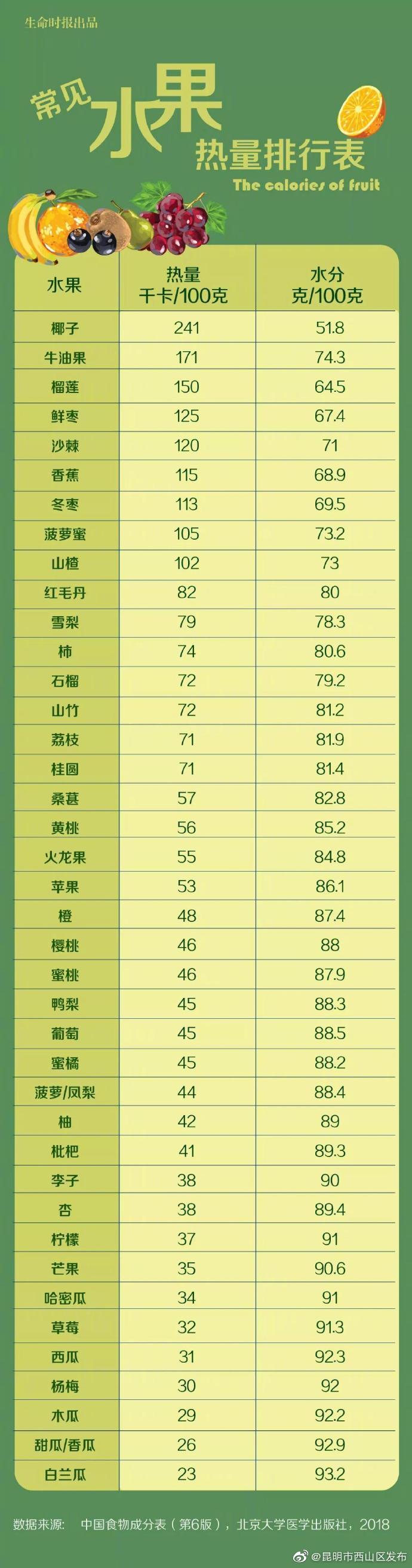一张水果热量排行表，原来是这些水果让你长胖