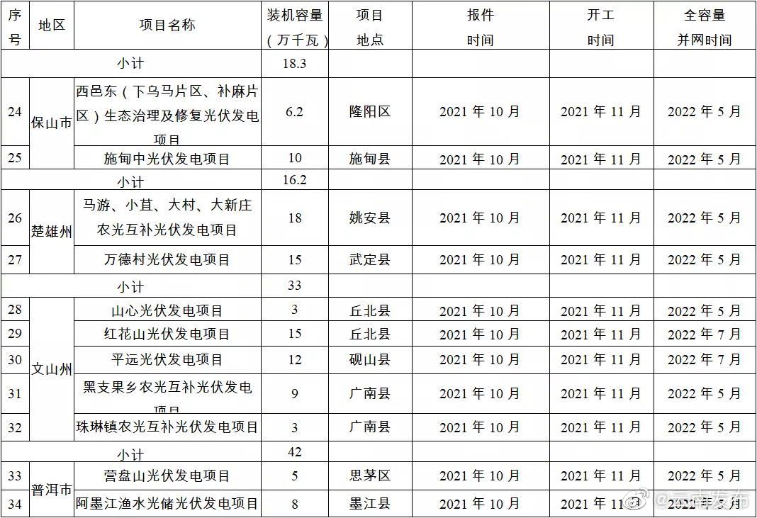 “云南发布”微博