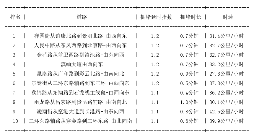 09月01日07时, 昆明早高峰路况