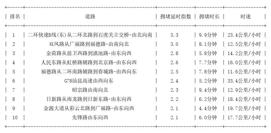 09月01日08时, 昆明早高峰路况