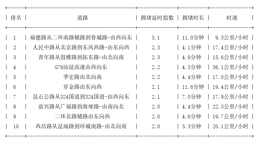 09月01日09时, 昆明早高峰路况