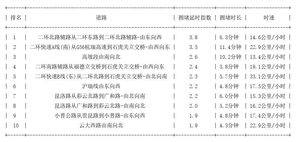 09月01日17时, 昆明晚高峰路况