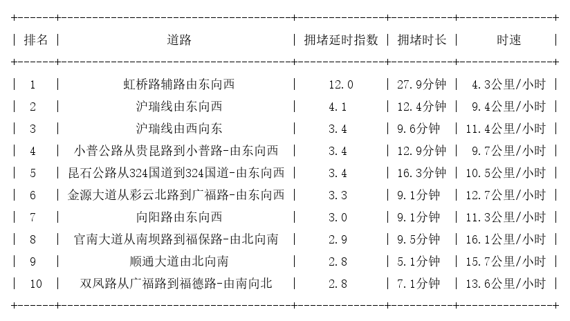 09月01日18时, 昆明晚高峰路况