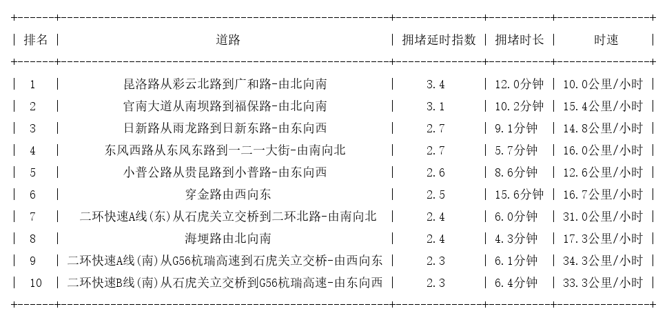09月01日19时, 昆明晚高峰路况