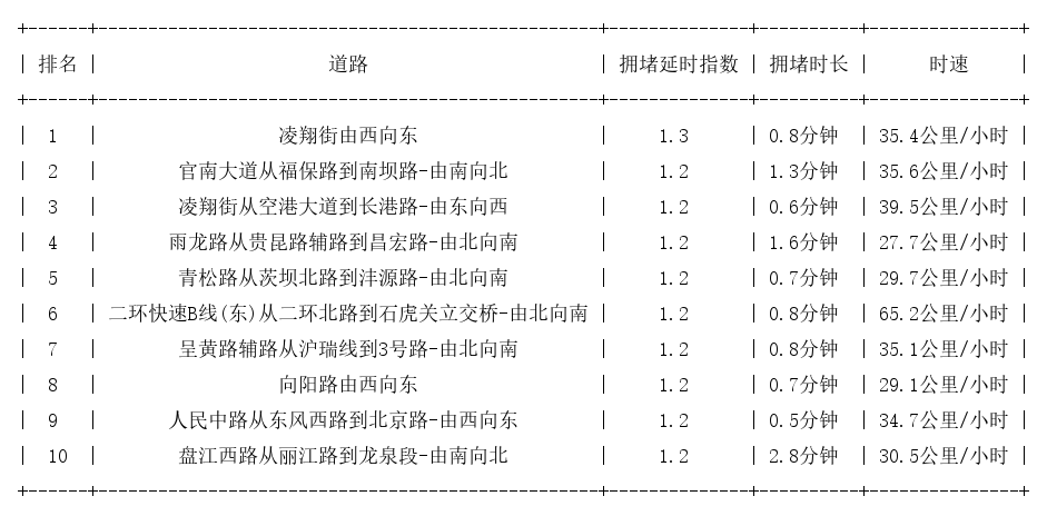 09月02日07时, 昆明早高峰路况
