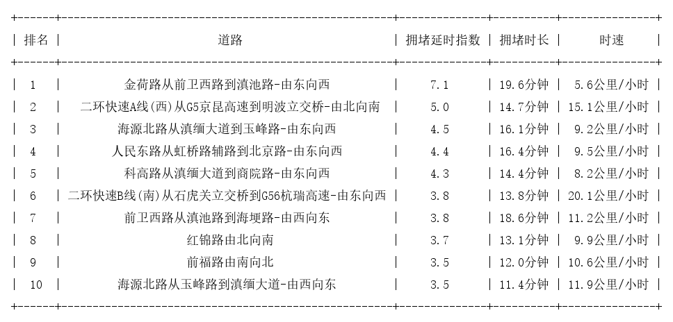 09月02日08时, 昆明早高峰路况