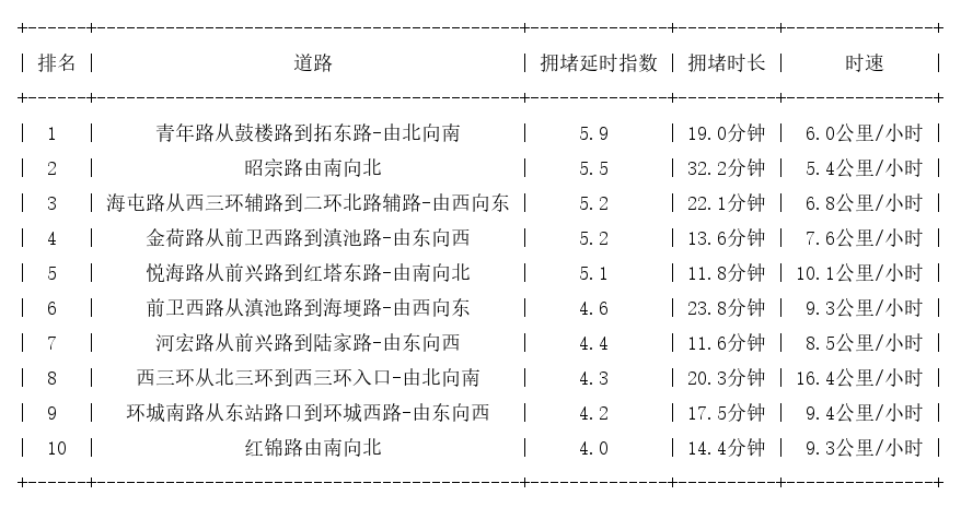 09月02日09时, 昆明早高峰路况