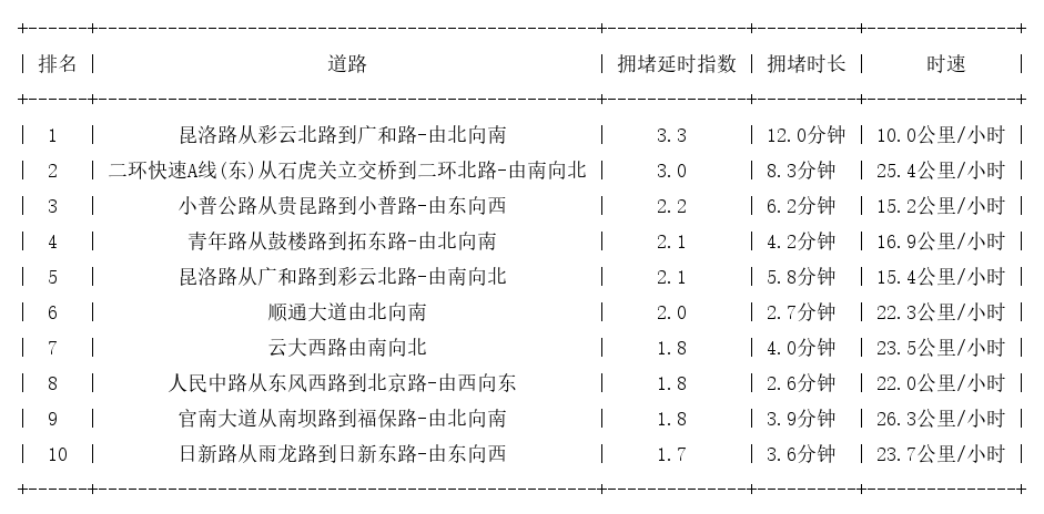 09月02日17时, 昆明晚高峰路况