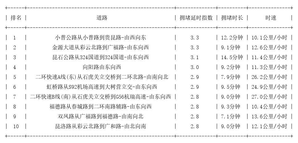 09月02日18时, 昆明晚高峰路况