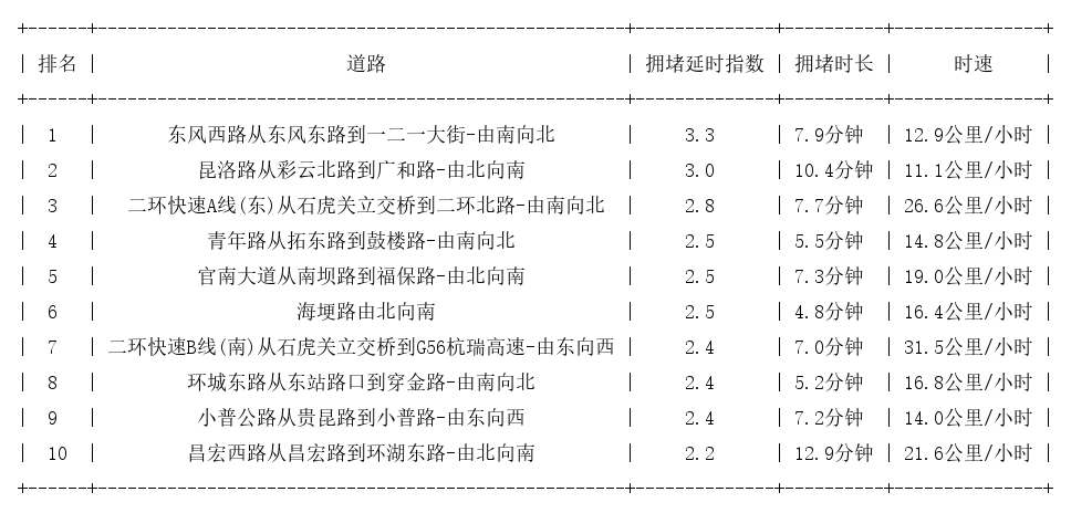 09月02日19时, 昆明晚高峰路况