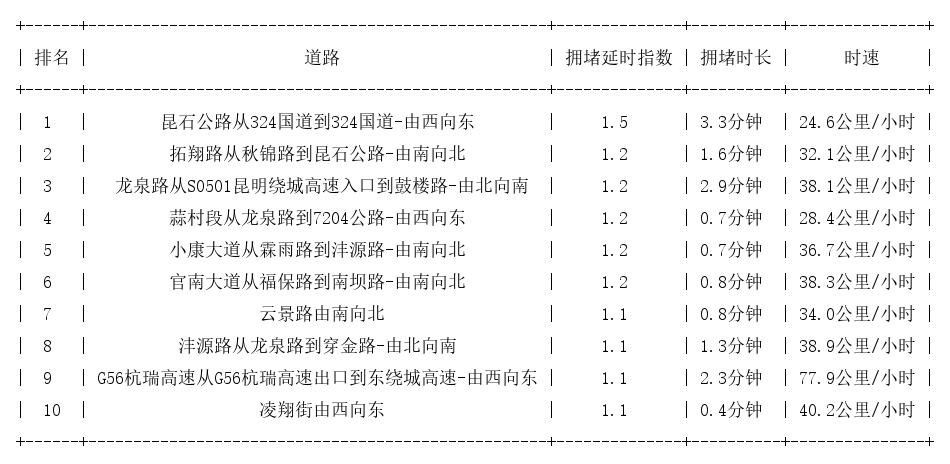 09月03日07时, 昆明早高峰路况