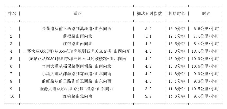 09月03日08时, 昆明早高峰路况