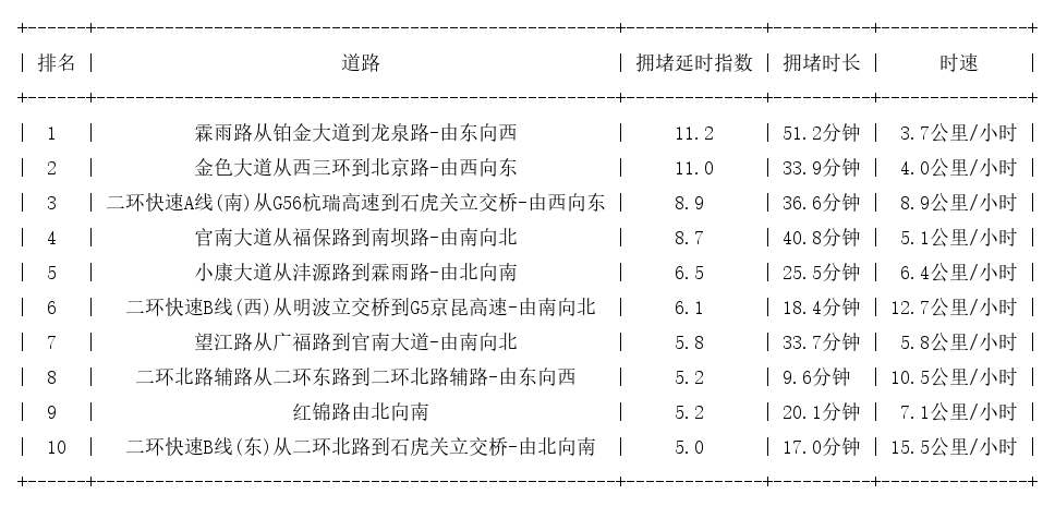 09月03日09时, 昆明早高峰路况