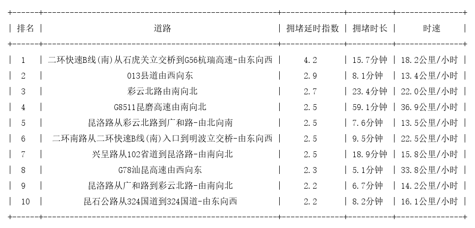 09月03日17时, 昆明晚高峰路况