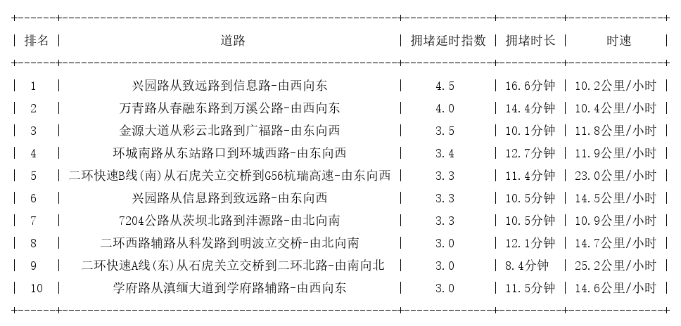 09月03日18时, 昆明晚高峰路况