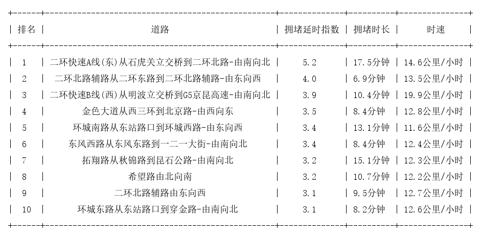 09月03日19时, 昆明晚高峰路况