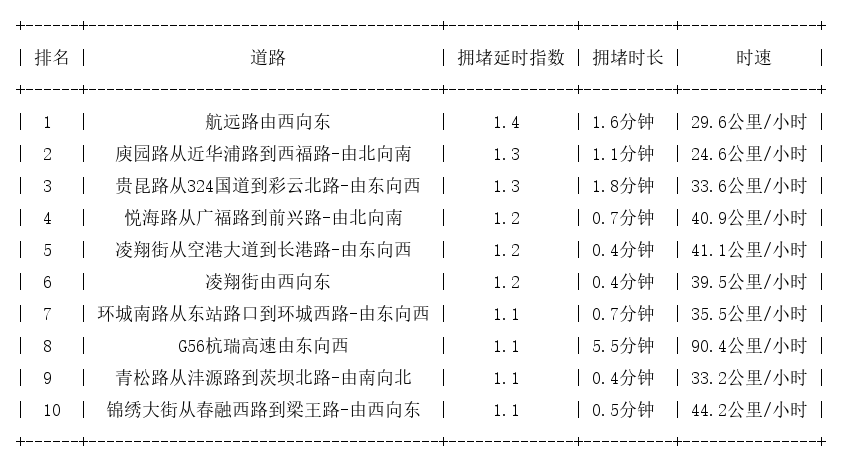 09月04日07时, 昆明早高峰路况