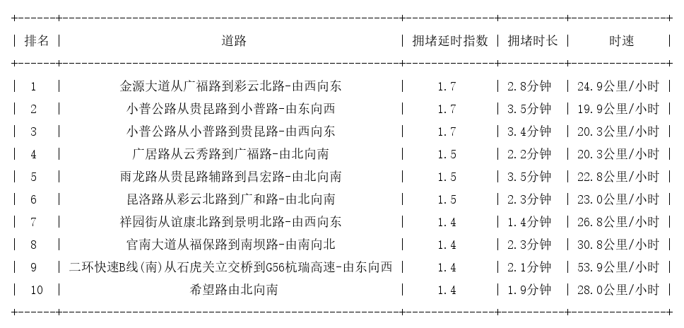 09月04日09时, 昆明早高峰路况