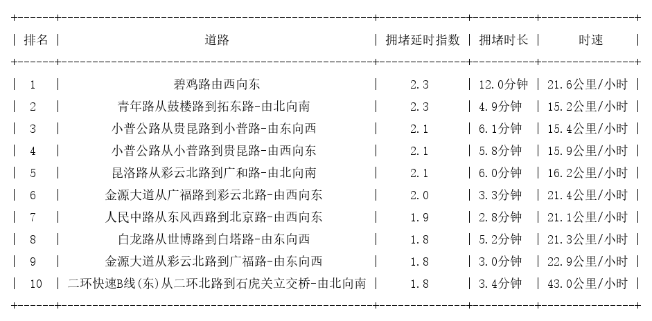 09月04日17时, 昆明晚高峰路况