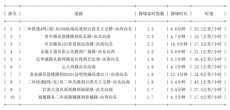 09月04日19时, 昆明晚高峰路况