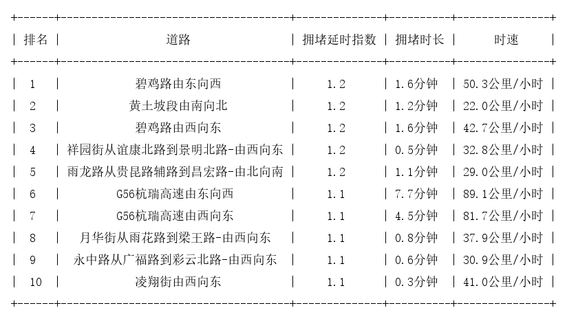 09月05日07时, 昆明早高峰路况
