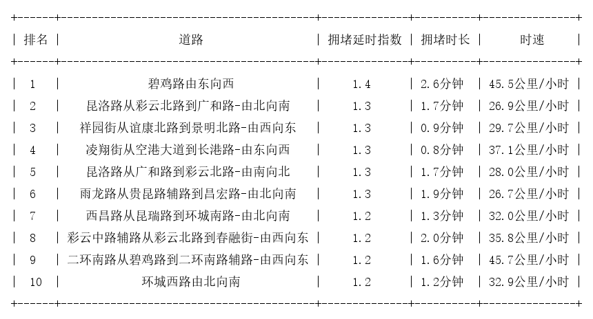 09月05日08时, 昆明早高峰路况