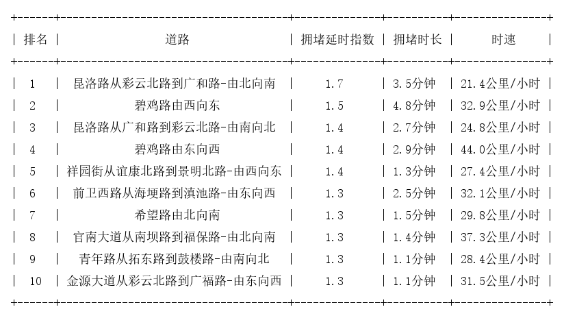 09月05日09时, 昆明早高峰路况